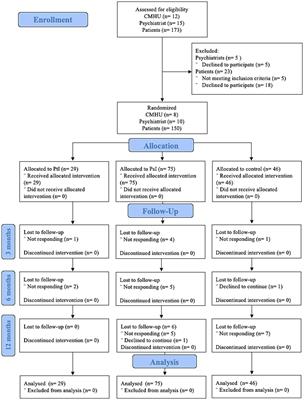 Effectiveness of interventions to improve adherence to antidepressant medication in patients with depressive disorders: a cluster randomized controlled trial